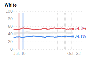 Donald Trump has a commanding lead in white voters, according to the USC/LA Times tracking poll.