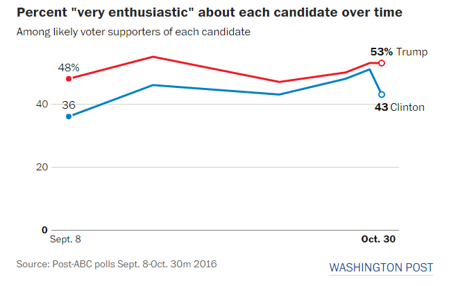 Hillary Clinton voter enthusiasm is way down, according to polling.